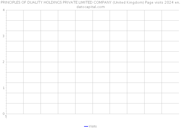 PRINCIPLES OF DUALITY HOLDINGS PRIVATE LIMITED COMPANY (United Kingdom) Page visits 2024 
