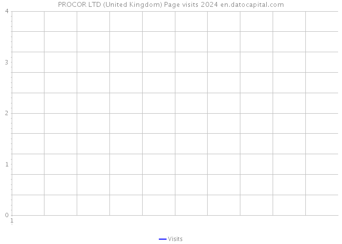 PROCOR LTD (United Kingdom) Page visits 2024 
