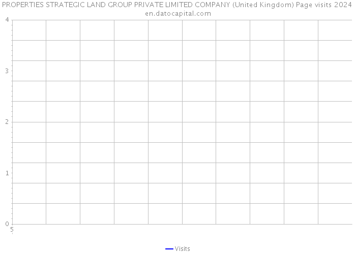PROPERTIES STRATEGIC LAND GROUP PRIVATE LIMITED COMPANY (United Kingdom) Page visits 2024 