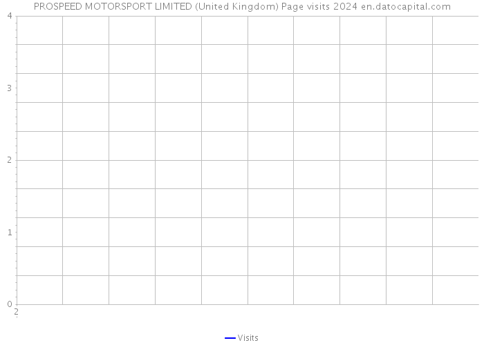 PROSPEED MOTORSPORT LIMITED (United Kingdom) Page visits 2024 