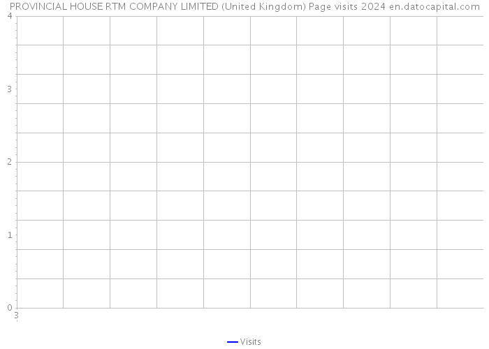 PROVINCIAL HOUSE RTM COMPANY LIMITED (United Kingdom) Page visits 2024 