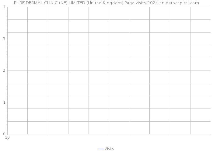 PURE DERMAL CLINIC (NE) LIMITED (United Kingdom) Page visits 2024 