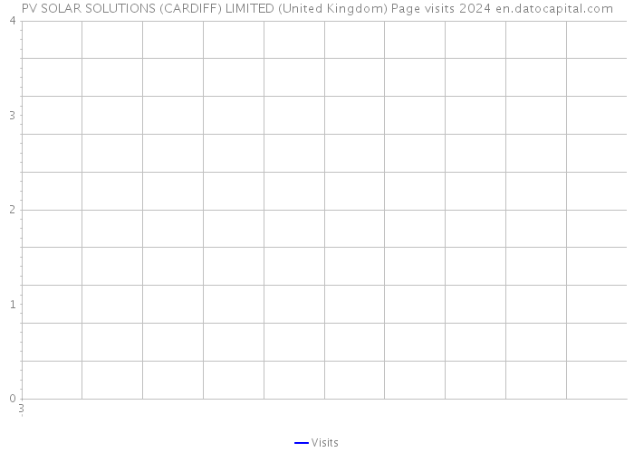 PV SOLAR SOLUTIONS (CARDIFF) LIMITED (United Kingdom) Page visits 2024 