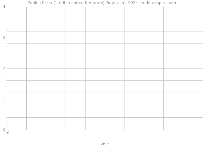 Pankaj Preet Gandhi (United Kingdom) Page visits 2024 