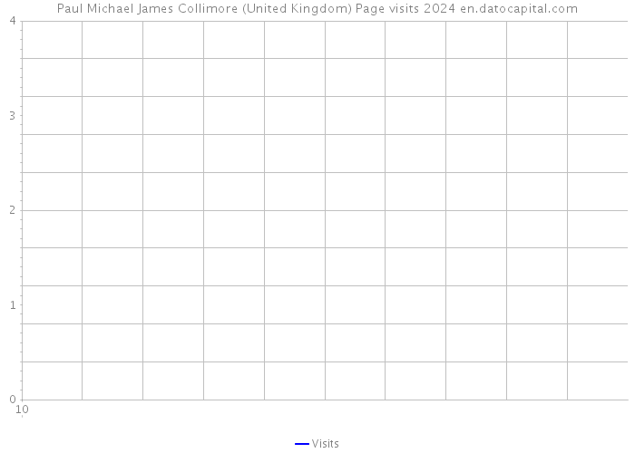 Paul Michael James Collimore (United Kingdom) Page visits 2024 