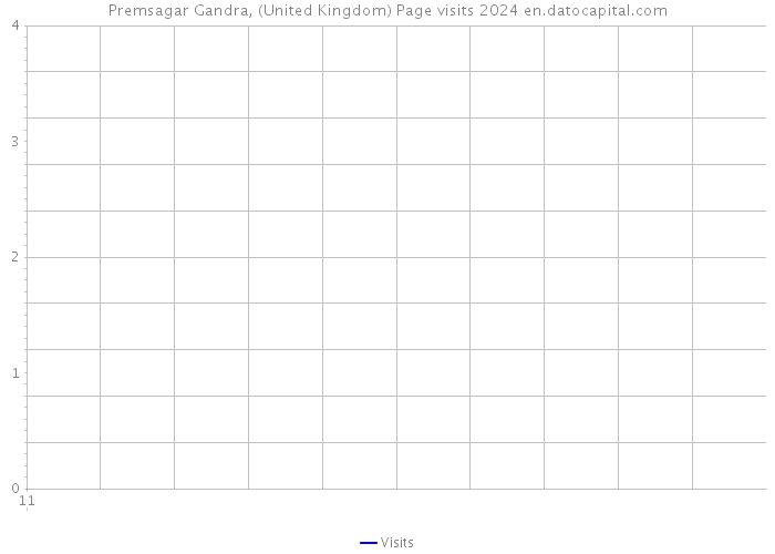 Premsagar Gandra, (United Kingdom) Page visits 2024 