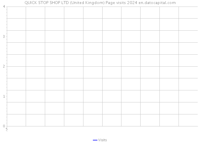 QUICK STOP SHOP LTD (United Kingdom) Page visits 2024 
