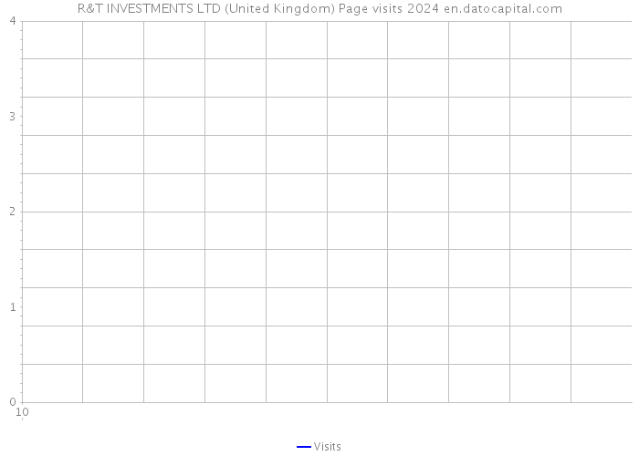 R&T INVESTMENTS LTD (United Kingdom) Page visits 2024 