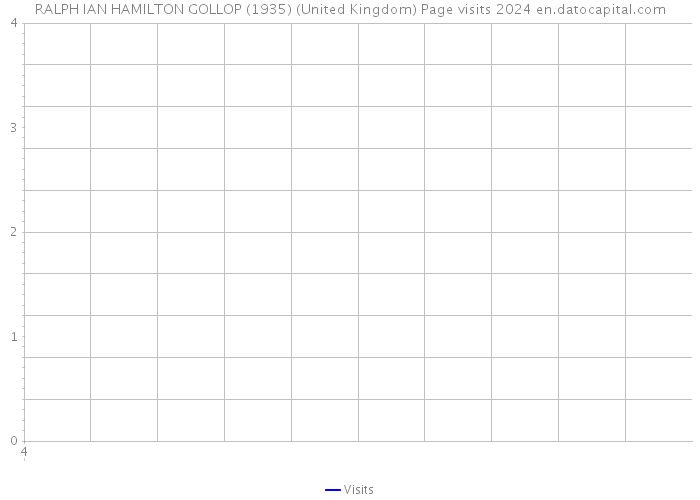 RALPH IAN HAMILTON GOLLOP (1935) (United Kingdom) Page visits 2024 