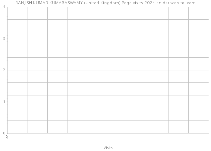 RANJISH KUMAR KUMARASWAMY (United Kingdom) Page visits 2024 