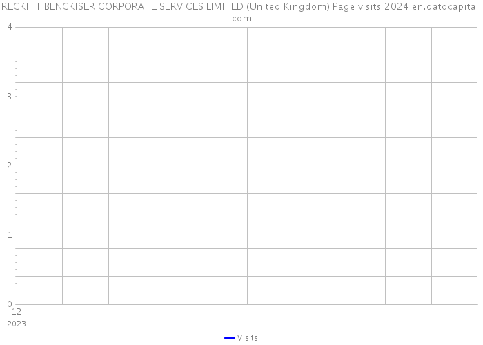 RECKITT BENCKISER CORPORATE SERVICES LIMITED (United Kingdom) Page visits 2024 