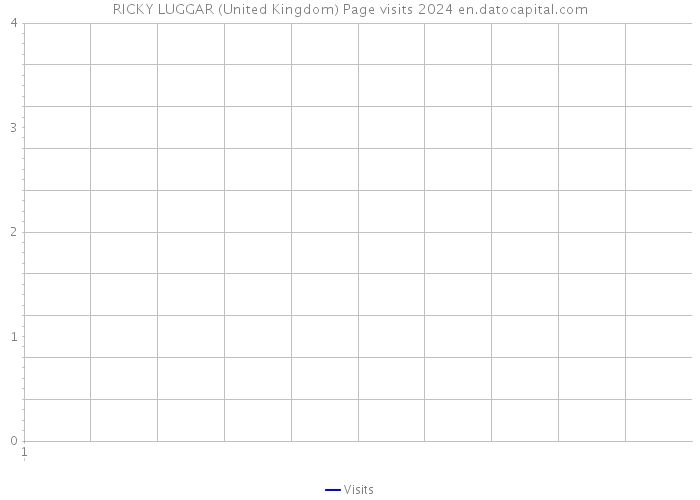 RICKY LUGGAR (United Kingdom) Page visits 2024 