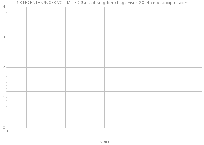 RISING ENTERPRISES VC LIMITED (United Kingdom) Page visits 2024 