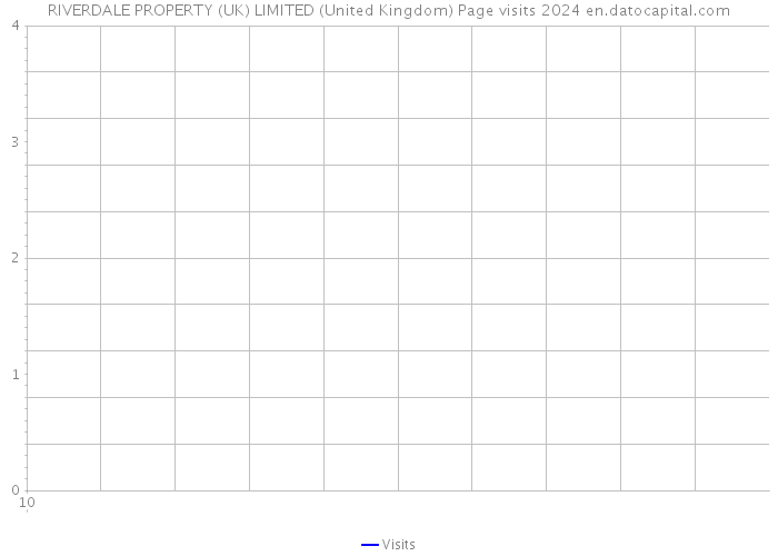 RIVERDALE PROPERTY (UK) LIMITED (United Kingdom) Page visits 2024 