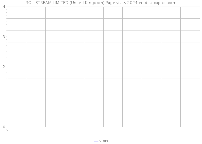 ROLLSTREAM LIMITED (United Kingdom) Page visits 2024 