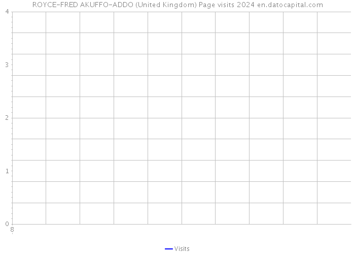 ROYCE-FRED AKUFFO-ADDO (United Kingdom) Page visits 2024 