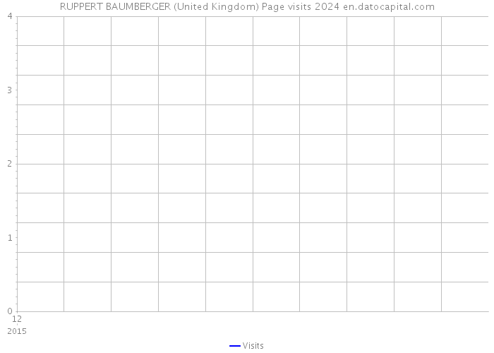 RUPPERT BAUMBERGER (United Kingdom) Page visits 2024 