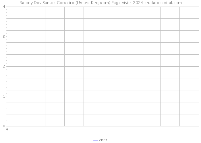 Raiony Dos Santos Cordeiro (United Kingdom) Page visits 2024 