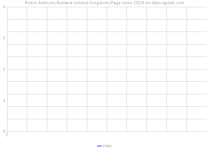 Robin Anthony Rutland (United Kingdom) Page visits 2024 