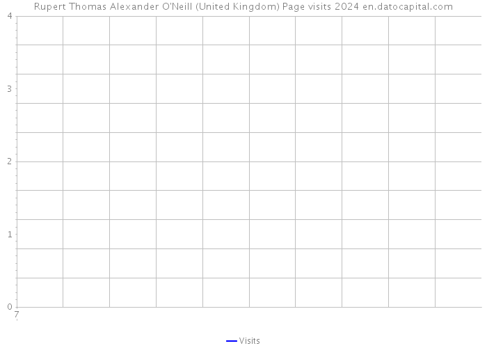 Rupert Thomas Alexander O'Neill (United Kingdom) Page visits 2024 