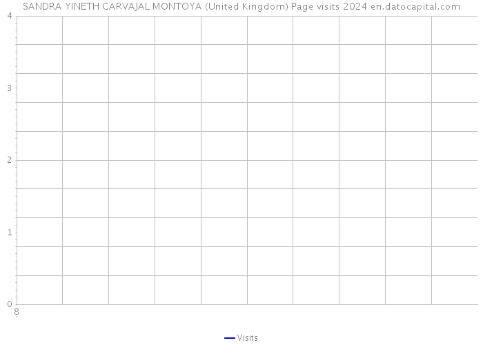 SANDRA YINETH CARVAJAL MONTOYA (United Kingdom) Page visits 2024 