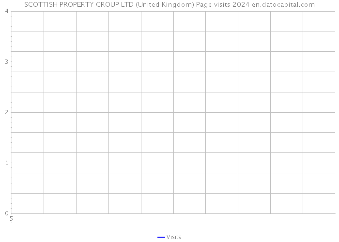 SCOTTISH PROPERTY GROUP LTD (United Kingdom) Page visits 2024 