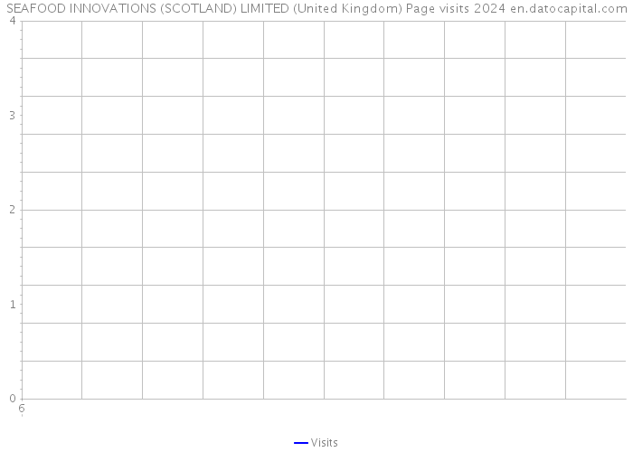 SEAFOOD INNOVATIONS (SCOTLAND) LIMITED (United Kingdom) Page visits 2024 