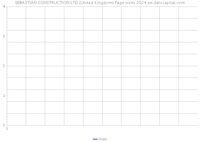 SEBASTIAN CONSTRUCTION LTD (United Kingdom) Page visits 2024 