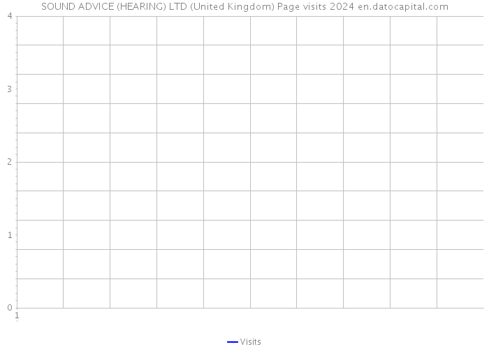 SOUND ADVICE (HEARING) LTD (United Kingdom) Page visits 2024 