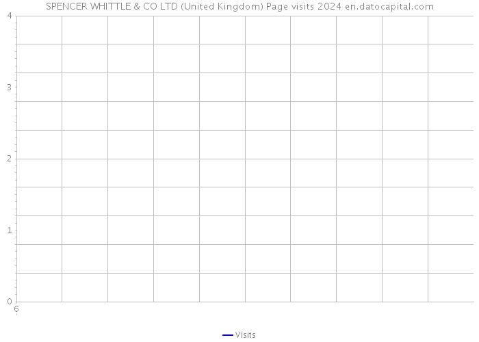 SPENCER WHITTLE & CO LTD (United Kingdom) Page visits 2024 