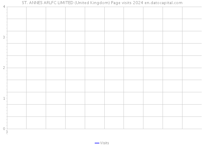 ST. ANNES ARLFC LIMITED (United Kingdom) Page visits 2024 