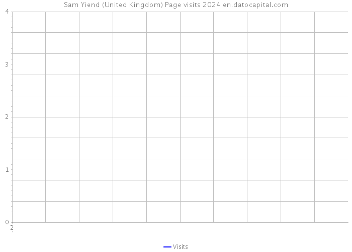 Sam Yiend (United Kingdom) Page visits 2024 
