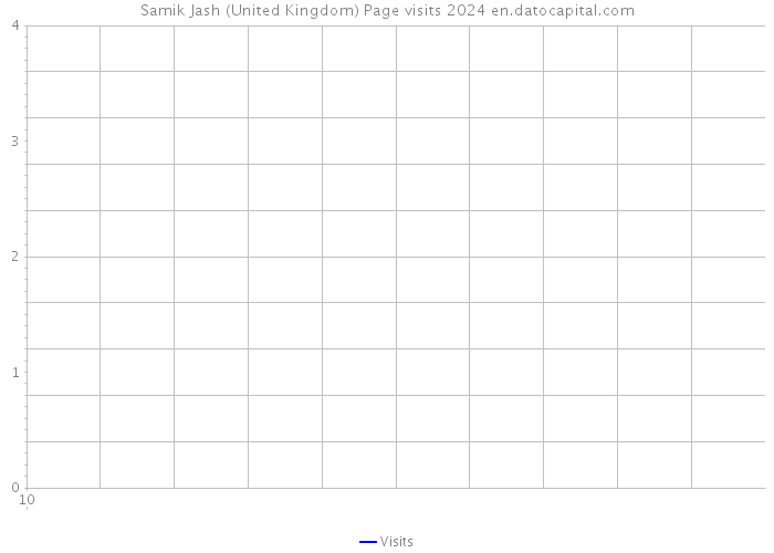 Samik Jash (United Kingdom) Page visits 2024 