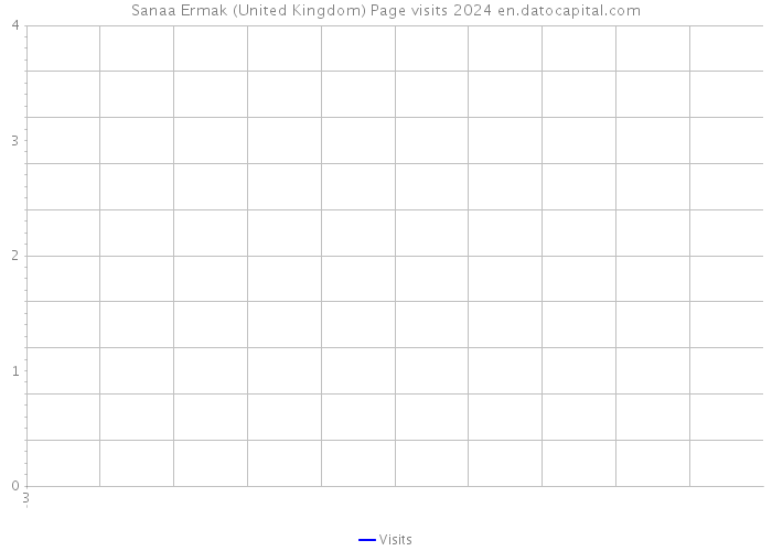 Sanaa Ermak (United Kingdom) Page visits 2024 