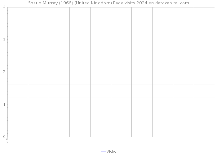Shaun Murray (1966) (United Kingdom) Page visits 2024 