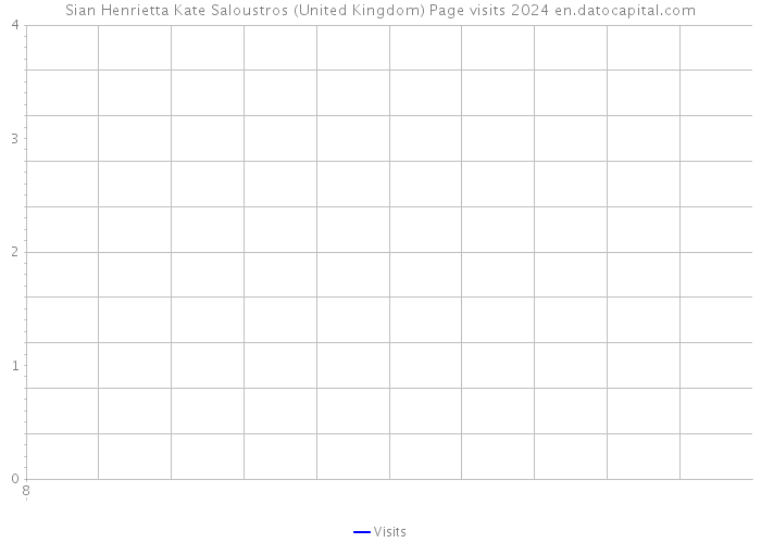 Sian Henrietta Kate Saloustros (United Kingdom) Page visits 2024 