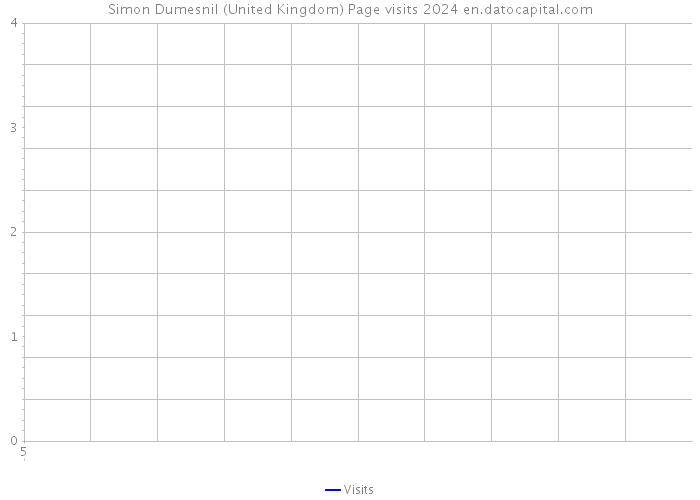 Simon Dumesnil (United Kingdom) Page visits 2024 