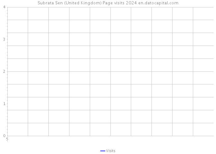 Subrata Sen (United Kingdom) Page visits 2024 