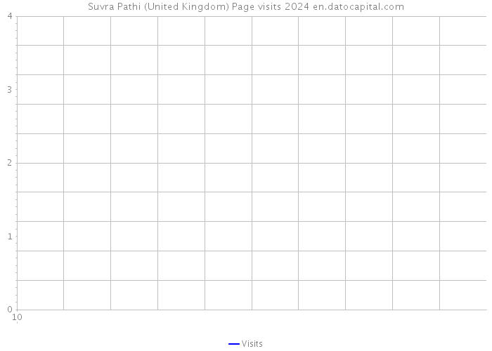 Suvra Pathi (United Kingdom) Page visits 2024 