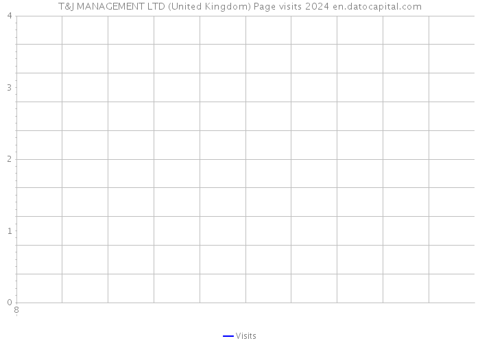 T&J MANAGEMENT LTD (United Kingdom) Page visits 2024 