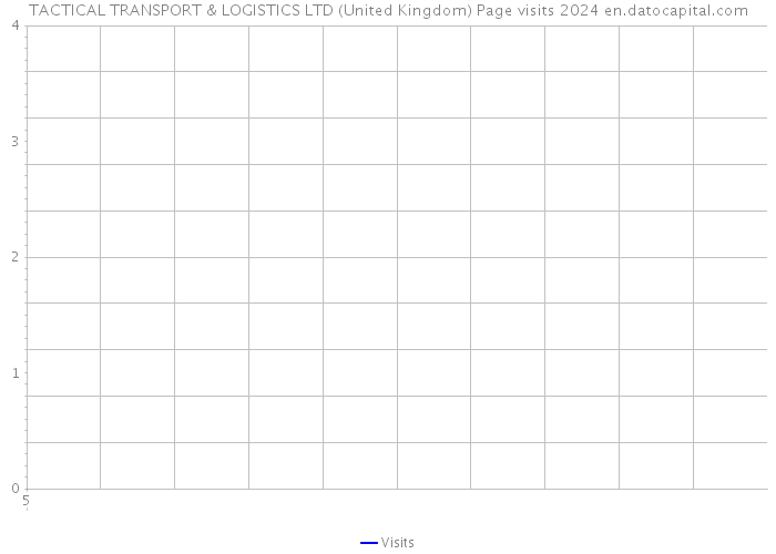 TACTICAL TRANSPORT & LOGISTICS LTD (United Kingdom) Page visits 2024 