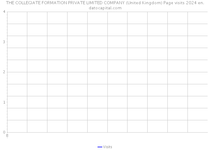 THE COLLEGIATE FORMATION PRIVATE LIMITED COMPANY (United Kingdom) Page visits 2024 
