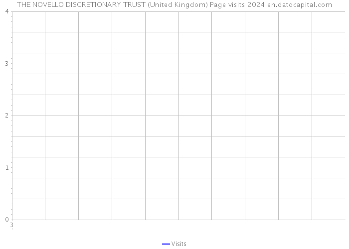 THE NOVELLO DISCRETIONARY TRUST (United Kingdom) Page visits 2024 