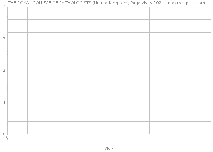 THE ROYAL COLLEGE OF PATHOLOGISTS (United Kingdom) Page visits 2024 