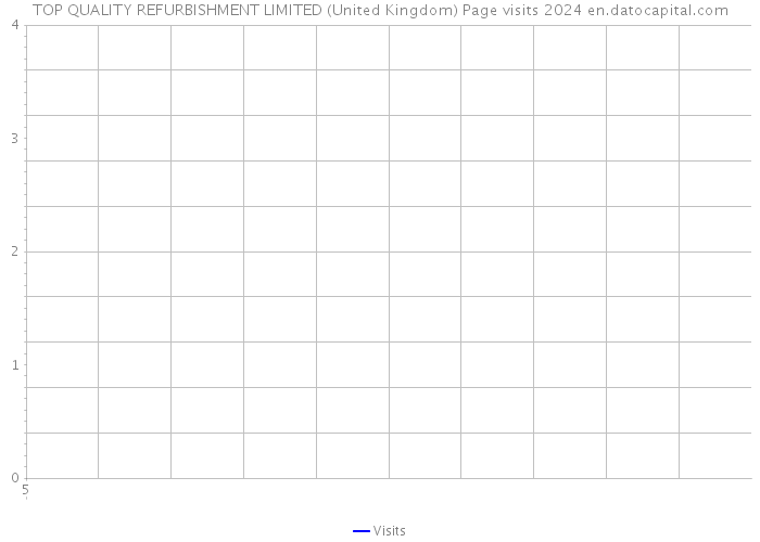 TOP QUALITY REFURBISHMENT LIMITED (United Kingdom) Page visits 2024 