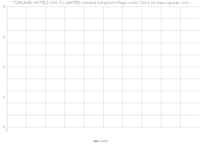 TOPLAND HOTELS (NO. 5) LIMITED (United Kingdom) Page visits 2024 