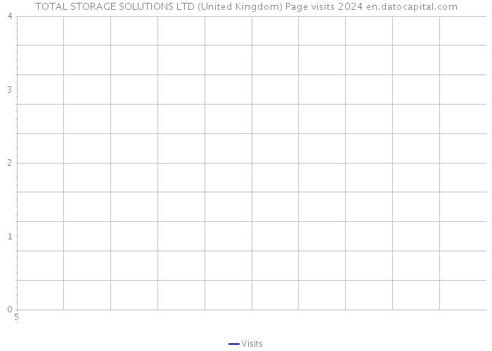 TOTAL STORAGE SOLUTIONS LTD (United Kingdom) Page visits 2024 