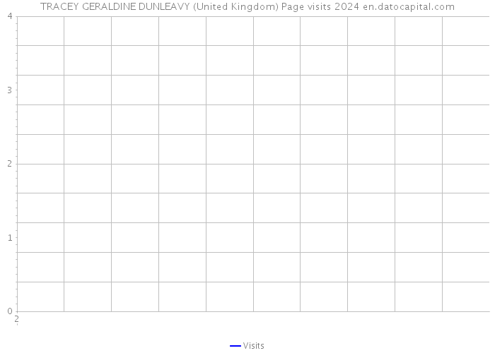 TRACEY GERALDINE DUNLEAVY (United Kingdom) Page visits 2024 