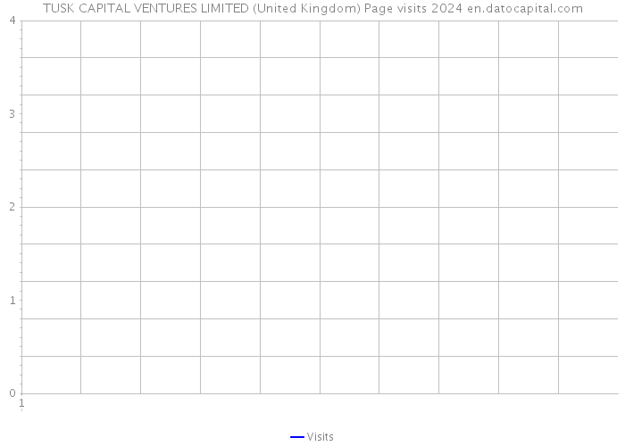 TUSK CAPITAL VENTURES LIMITED (United Kingdom) Page visits 2024 