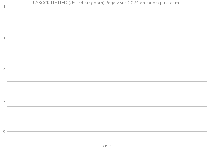 TUSSOCK LIMITED (United Kingdom) Page visits 2024 